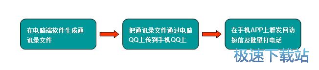 快速起步