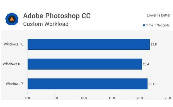 win10与win7运行速度对比教程