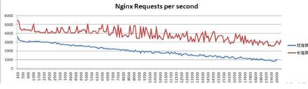 图：NGINX测试HTTP和APACHE的性能