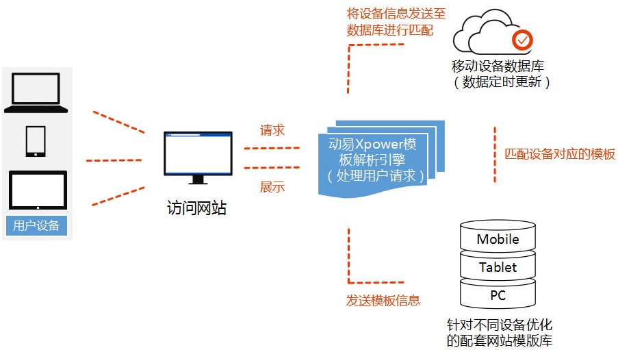图：动易SiteFactory